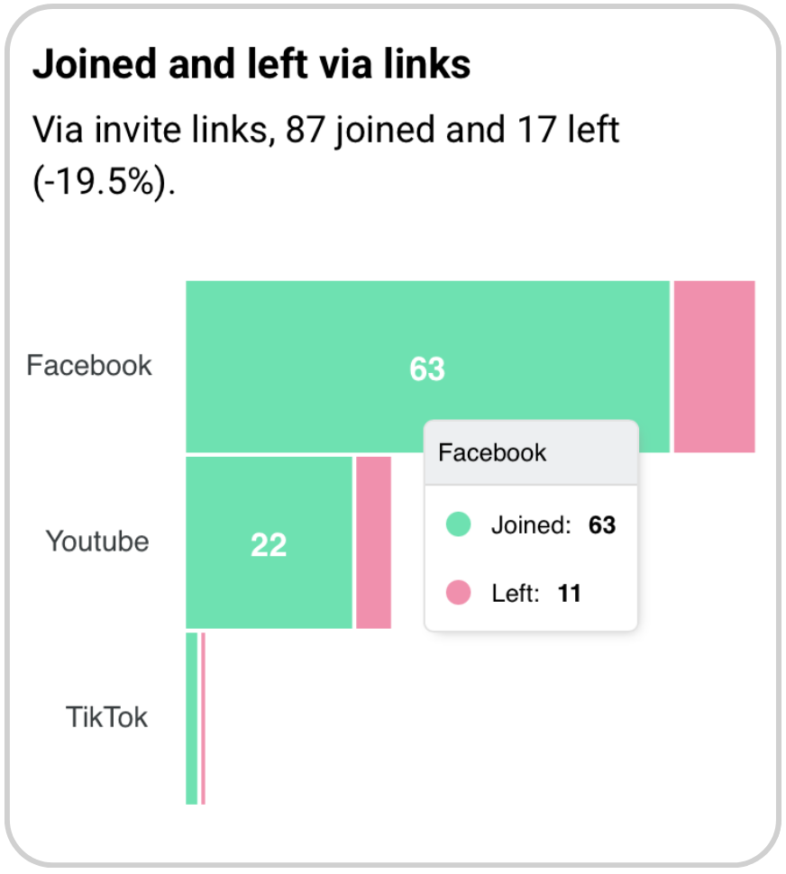 See which invite links drive growth