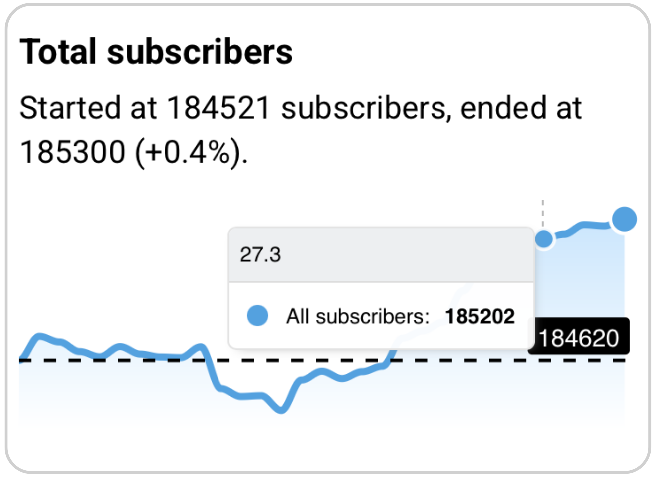 See subscriber changes over time