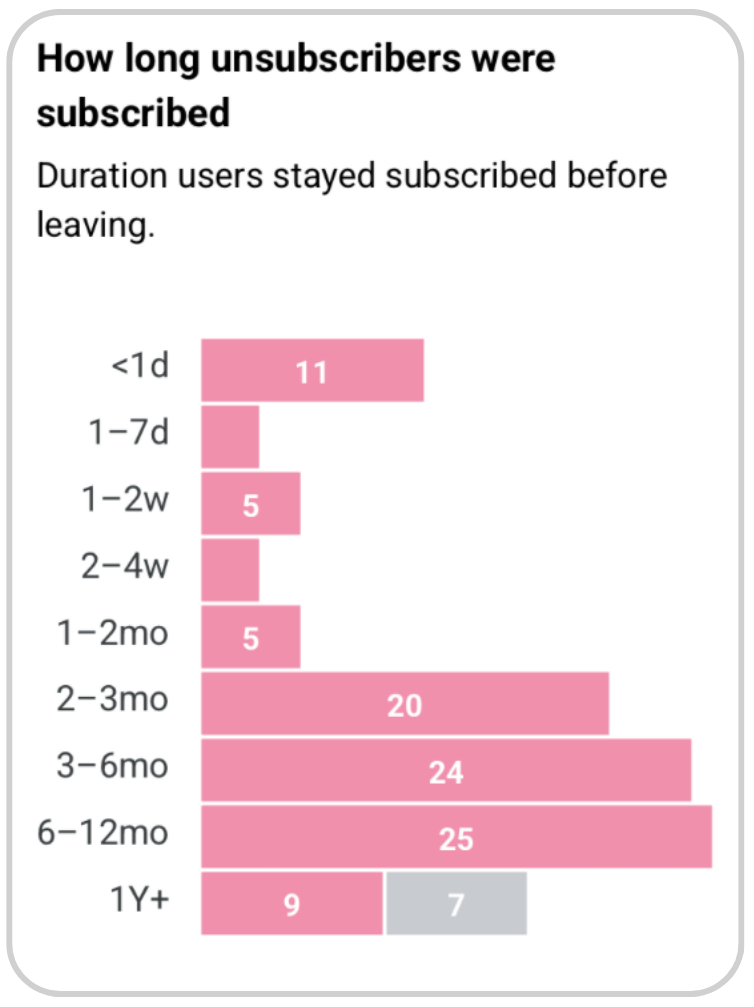 Measure subscription duration before unsubscribe